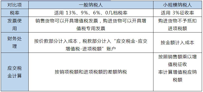 小規(guī)模和一般納稅人的區(qū)別在哪里？
